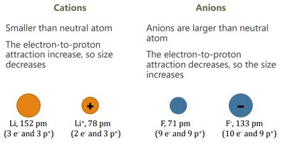 Cation and anion size comparison