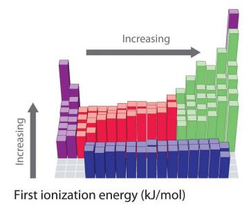 Trends in first ionization energy
