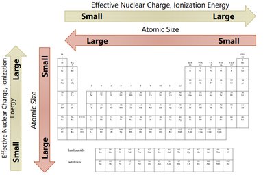 Effective nuclear charge, ionization energy, atomic size