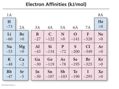 Electron affinities of elements