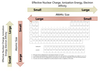 Effective nuclear charge, ionization energy, electron affinity, atomic size, metallic character