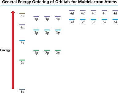 General energy ordering of orbitals for multielectron atoms