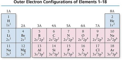 Outer electron configurations of elements 1–18