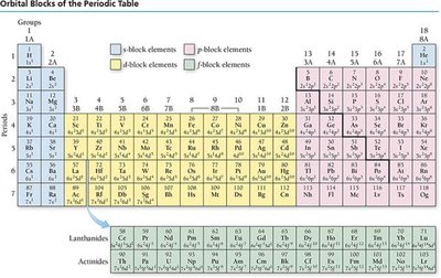 Orbital blocks of the periodic table