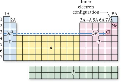 Using the periodic table to write electron configurations