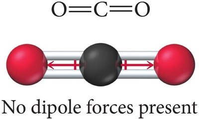 CO2 linear molecule with no net dipole