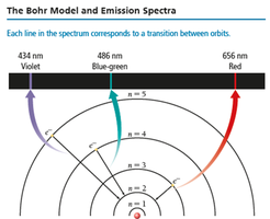 Bohr model and emission spectra