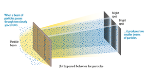 Expected behavior for particles in two-slit experiment