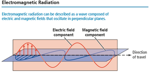 Electromagnetic radiation: oscillating electric and magnetic fields