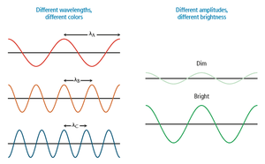 Different wavelengths and amplitudes: color and brightness