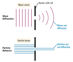 Wave diffraction vs particle behavior