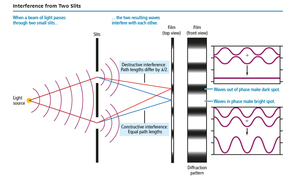 Interference from two slits