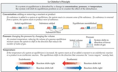 Summary table of Le Châtelier's Principle effects