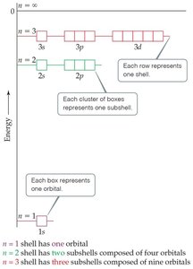 Shells, subshells, and orbitals diagram