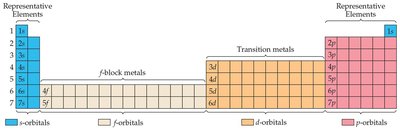 Periodic table blocks by orbital type