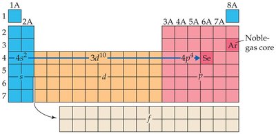 Periodic table with noble gas core and electron filling