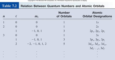 Quantum numbers and atomic orbitals table