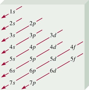 Order of orbital filling diagram