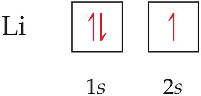 Orbital diagram for lithium