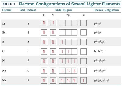 Table of electron configurations for lighter elements