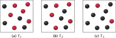 Equilibrium mixtures at different temperatures