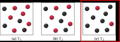 Equilibrium mixtures at different temperatures