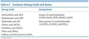 Relative dissociation of strong and weak acids