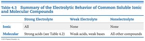 Summary of electrolytic behavior of compounds