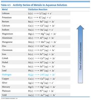 Activity series of metals