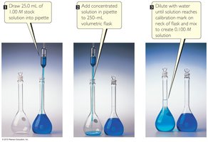 Dilution procedure using volumetric glassware