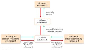Stoichiometric calculation flowchart for solution reactions