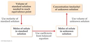 Titration calculation flowchart