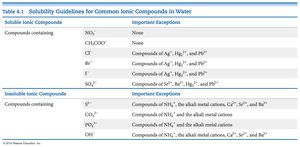 Solubility guidelines for common ionic compounds