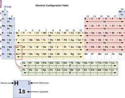 Periodic table with electron configuration table