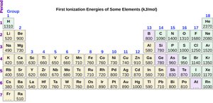 Periodic table showing first ionization energies