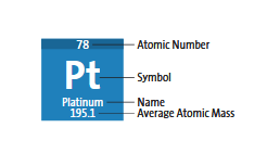 Periodic table element tile showing atomic number, symbol, name, and average atomic mass