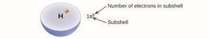 Hydrogen atom electron configuration diagram
