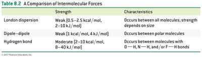 Table comparing strengths and characteristics of IMFs