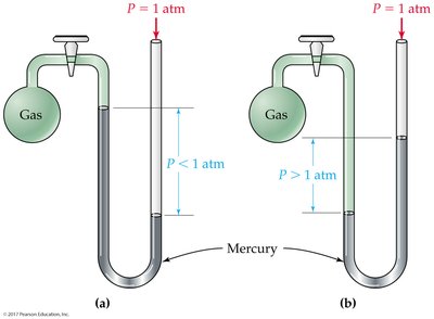 Manometer measuring gas pressure relative to atmospheric pressure