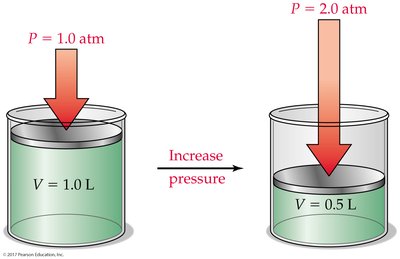 Boyle's law: pressure and volume relationship