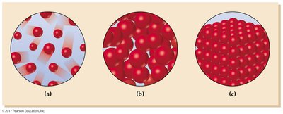 Molecular representations of gas, liquid, and solid