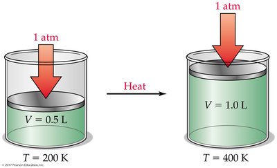 Charles's law: volume and temperature relationship