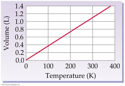 Graph of Charles's law: volume vs. temperature