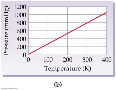 Gay-Lussac's law: pressure and temperature relationship