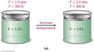 Graph of Gay-Lussac's law: pressure vs. temperature