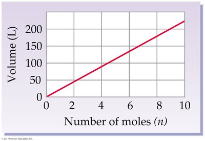 Graph of Avogadro's law: volume vs. moles