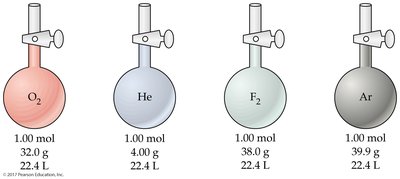 Molar volume of different gases at STP