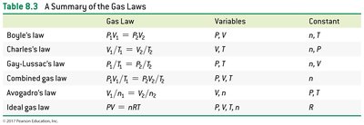 Ideal gas law equation