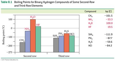 Table of boiling points for hydrogen compounds