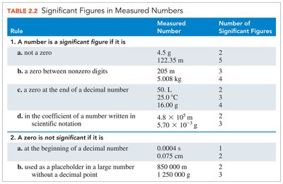 Significant figures in measured numbers